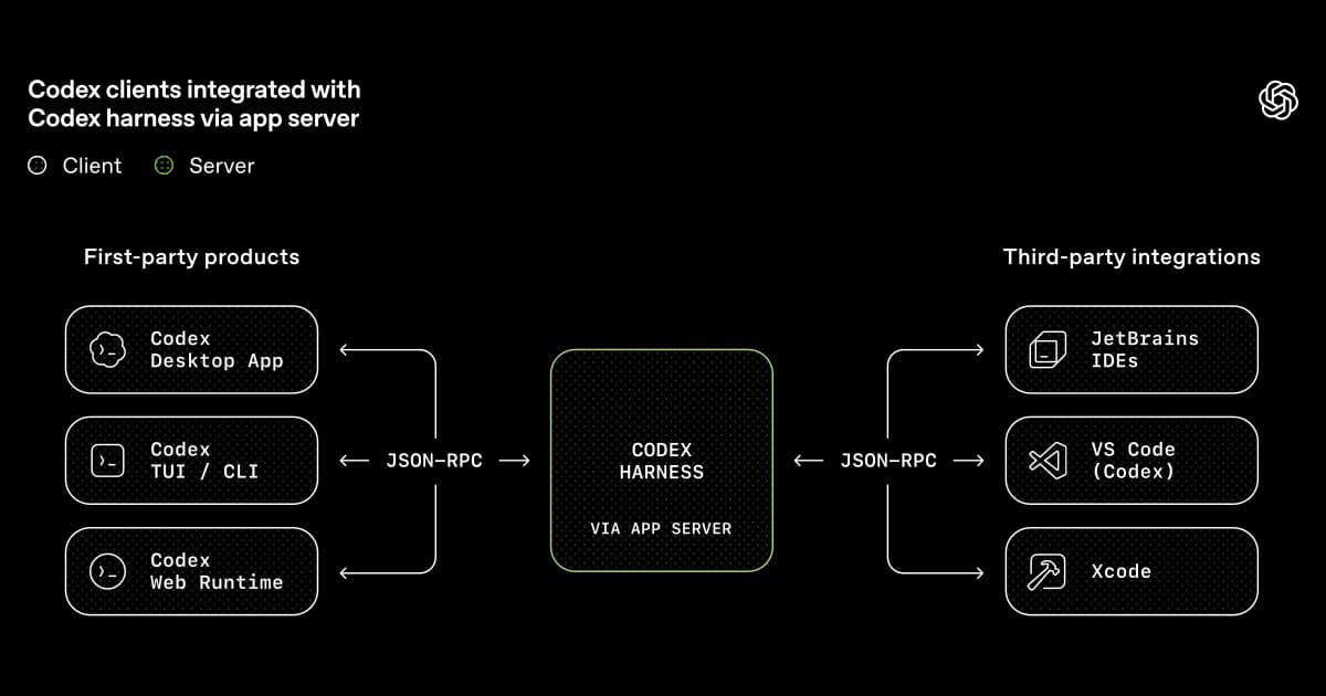OpenAI apresenta arquitetura do Codex para integração em apps