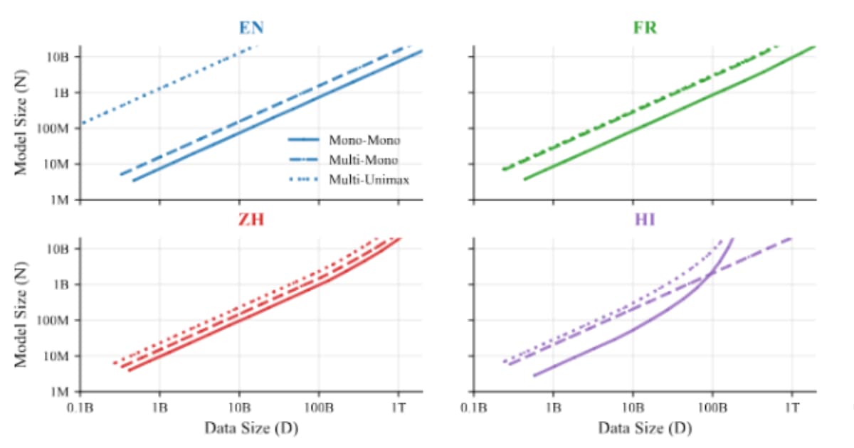 Google DeepMind Estabelece Leis de Escalonamento para Modelos Multilingues